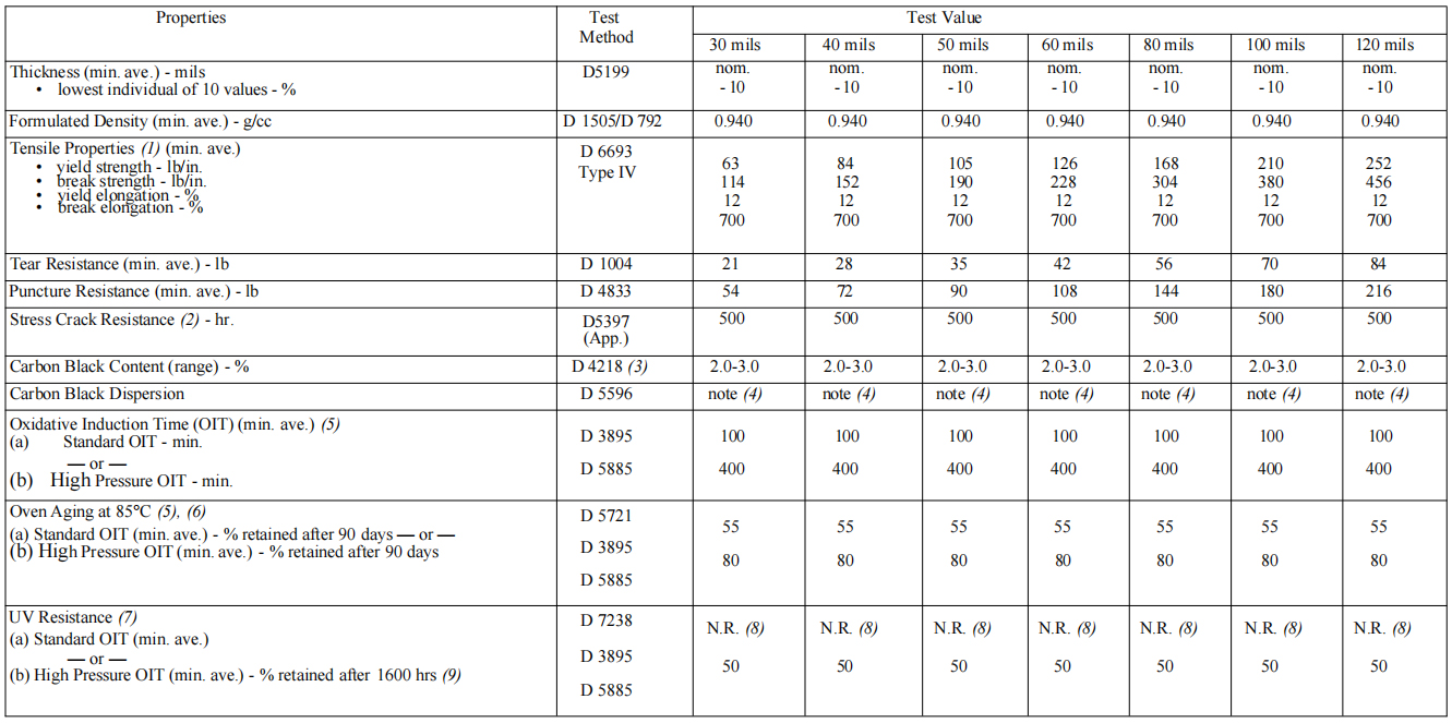 Table 1(a)-High Density Polyethylene (HDPE) Geomembrane -Smooth