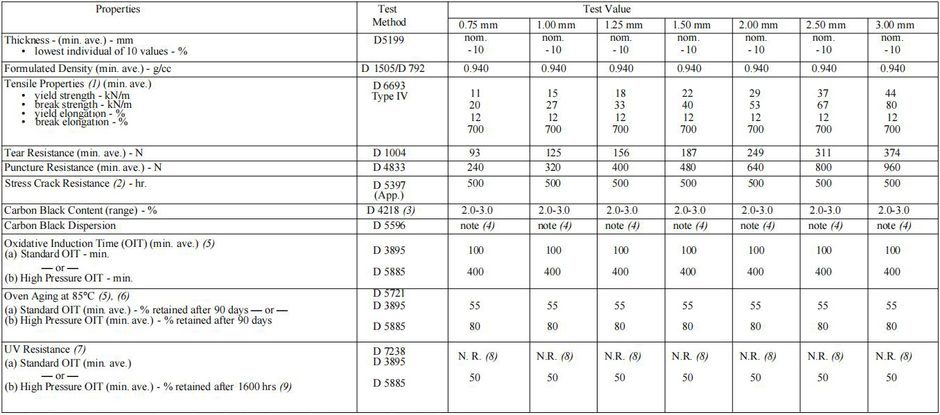 Table 1(b) - High Density Polyethylene (HPDE) Geomembrane - Smooth