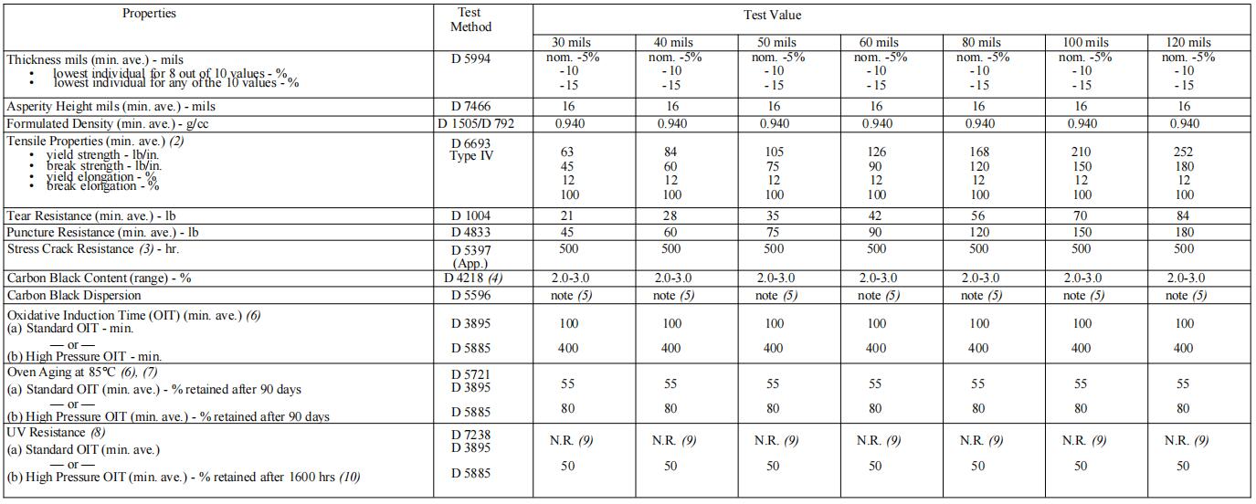 Table 2(a) - High Density Polyethylene (HDPE) Geomembrane - Textured