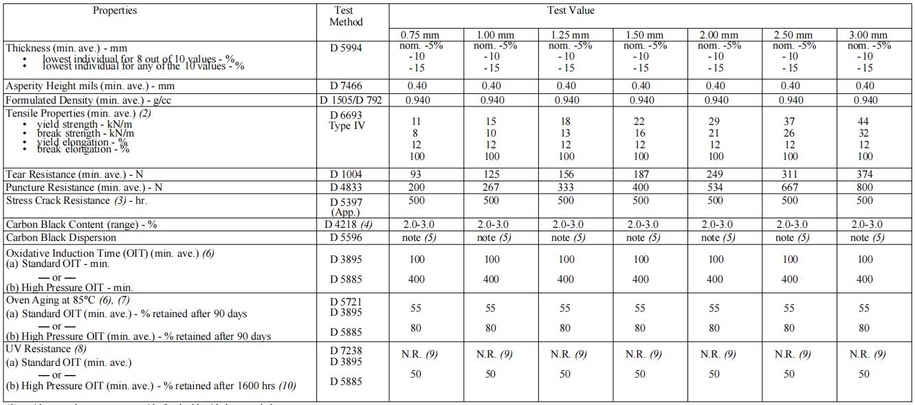 Table 2(b) - High Density Polyethylene (HDPE) Geomembrane - Textured